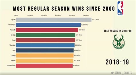 nba team stats by year